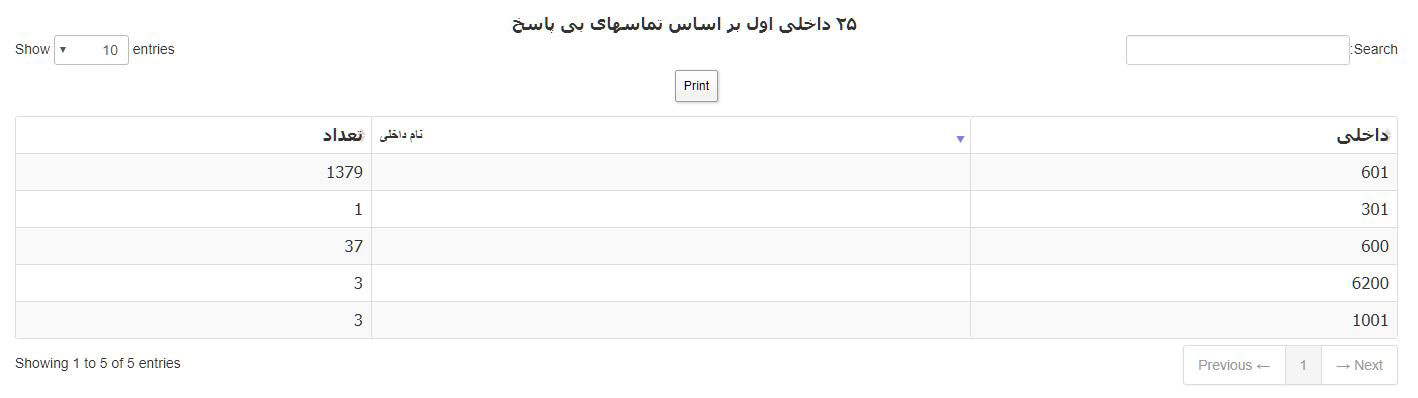 گزارش ۲۵ داخلی اول بر اساس تماس های بی پاسخ در نرم افزار مرکز تلفن سانترال